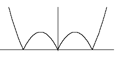 graph of abs(x^2-abs(x))